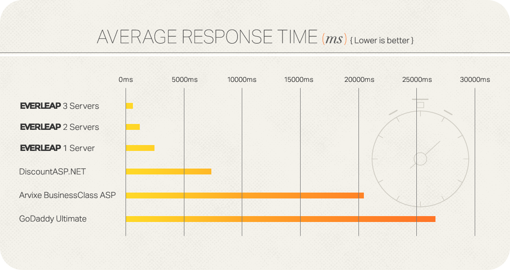average response time charg