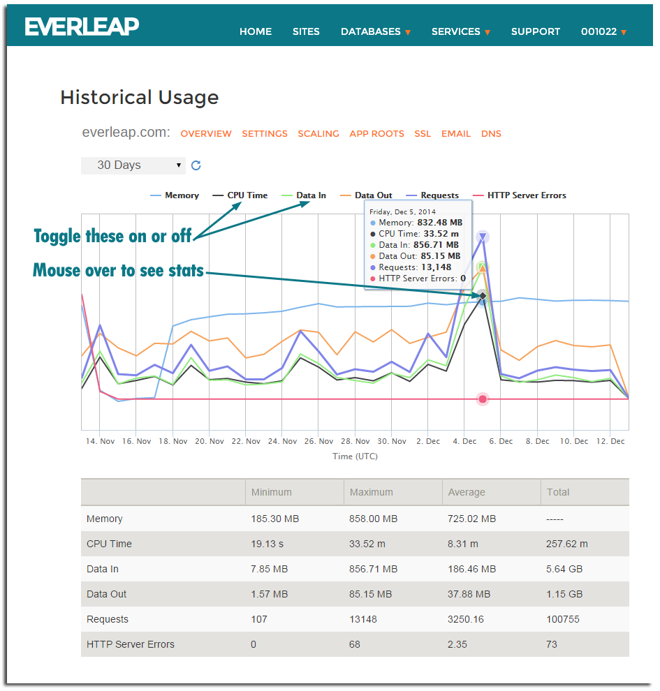 Everleap Control Panel Historical usage statistics